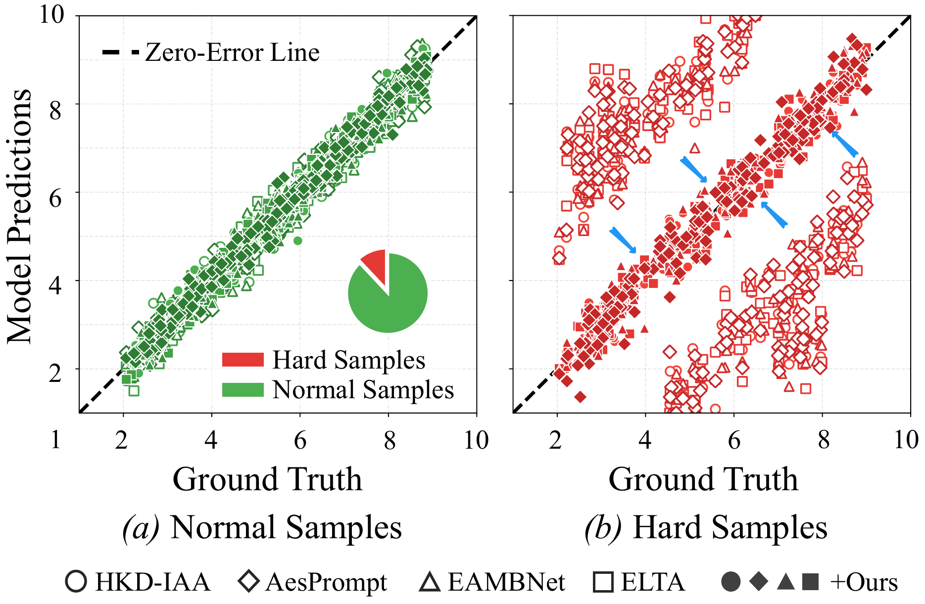 Normal vs Hard samples