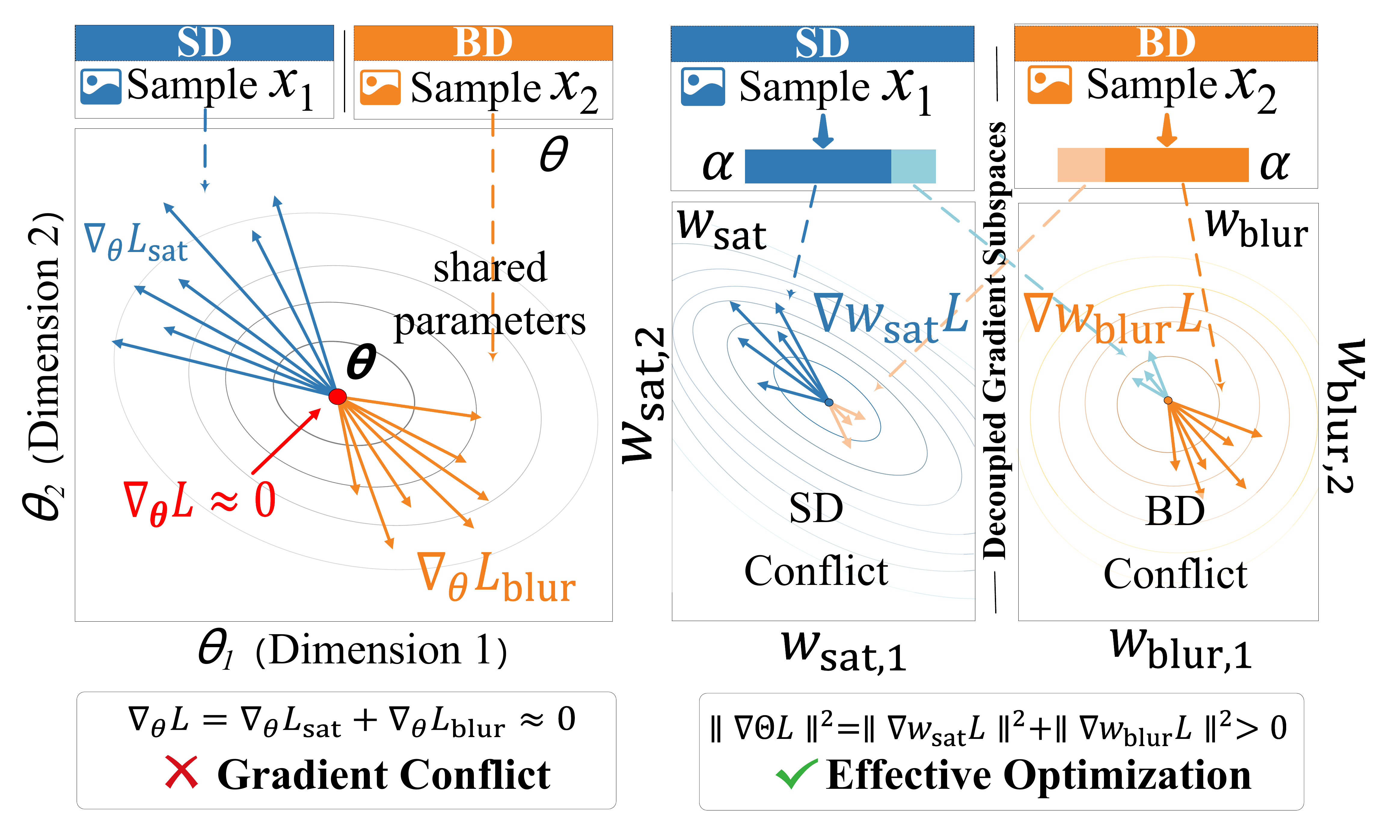 Gradient conflict illustration