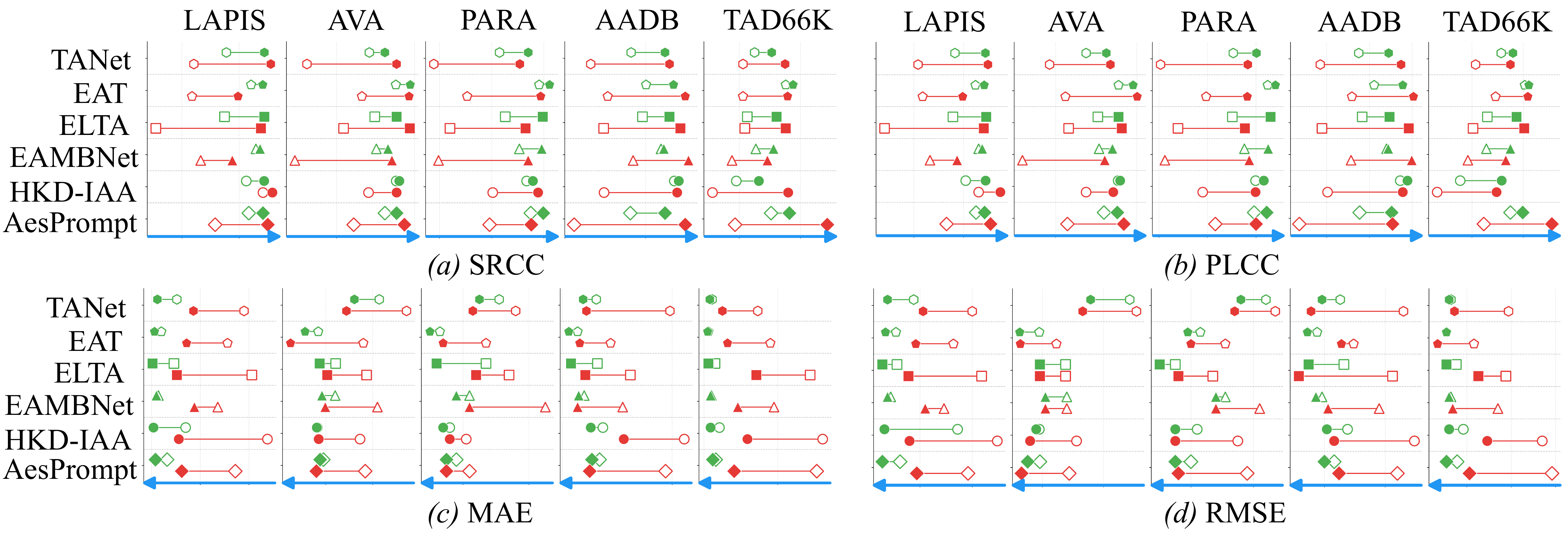 Plug-and-play dumbbell results across four metrics