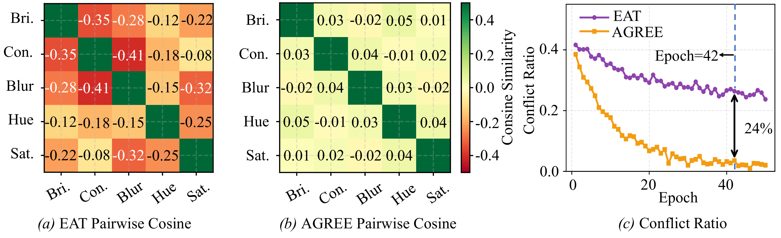 Gradient conflict analysis